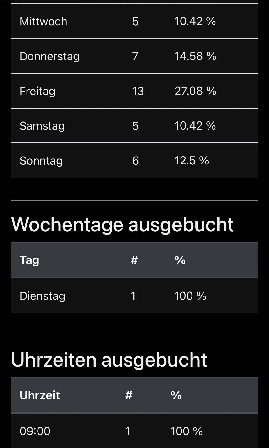 Platzstatistik