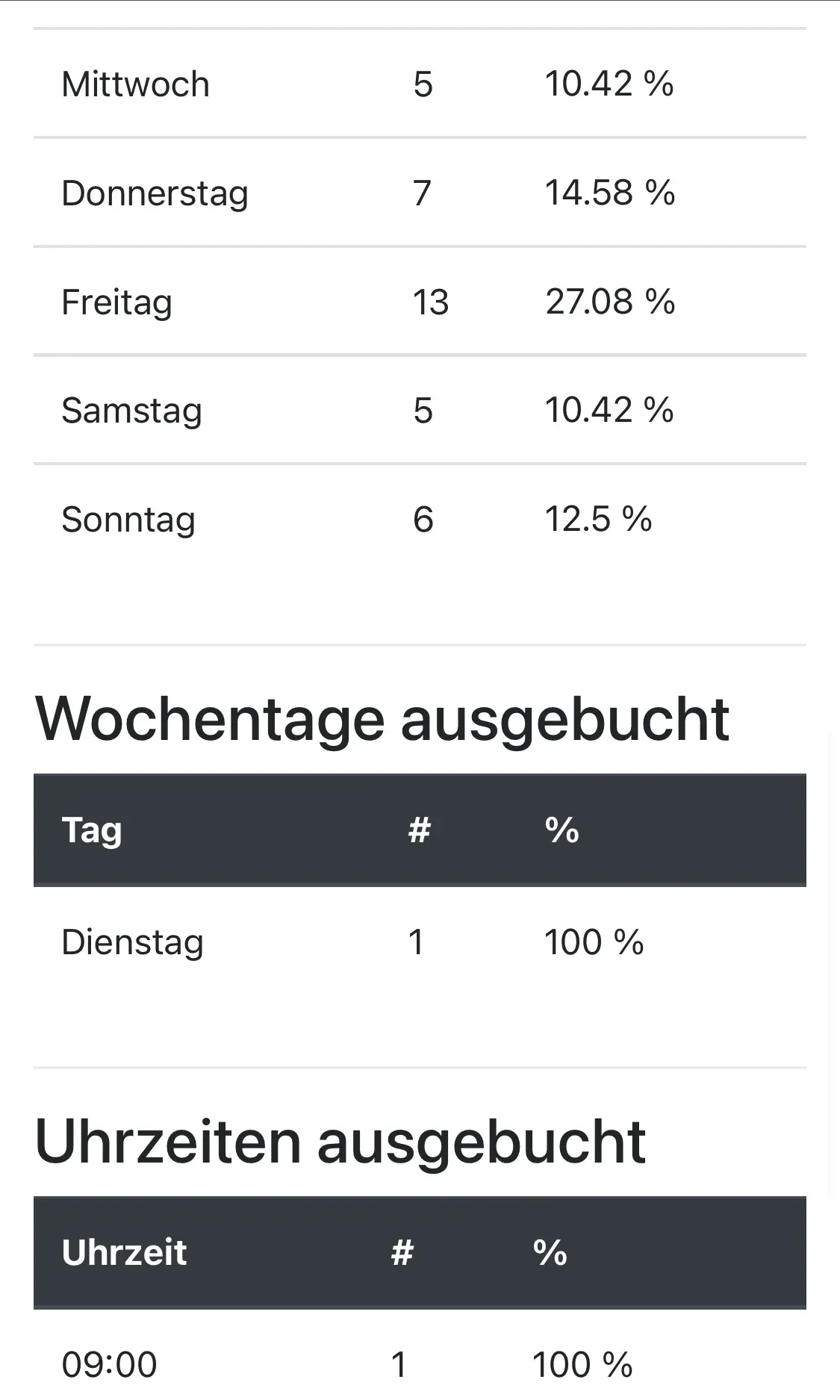 Platzstatistik